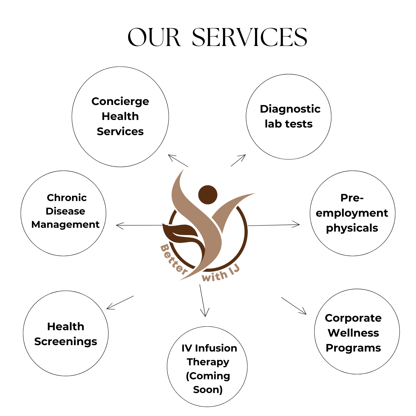 Concierge health and diagnostic services